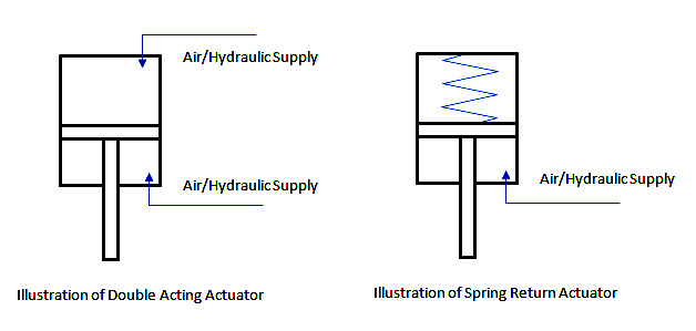instrumentationtools.com_single-acting-vs-double-acting-control-valve-actuators
